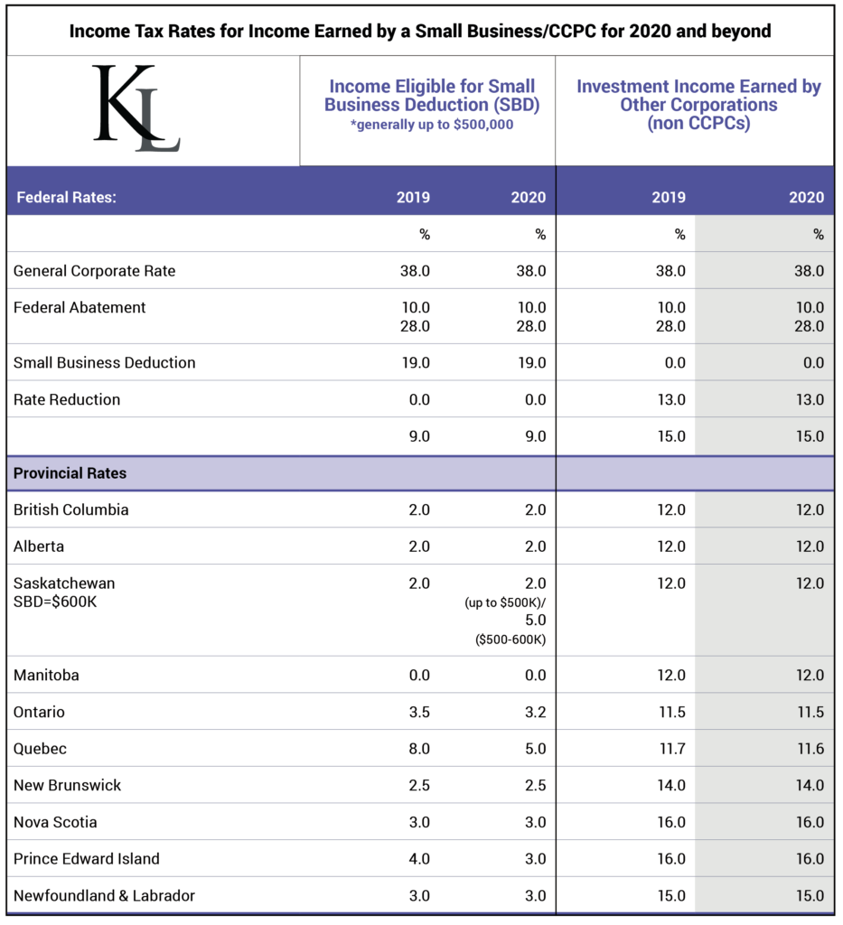 Income Tax Rates for Income Earned by a Small Business CCPC for 2020