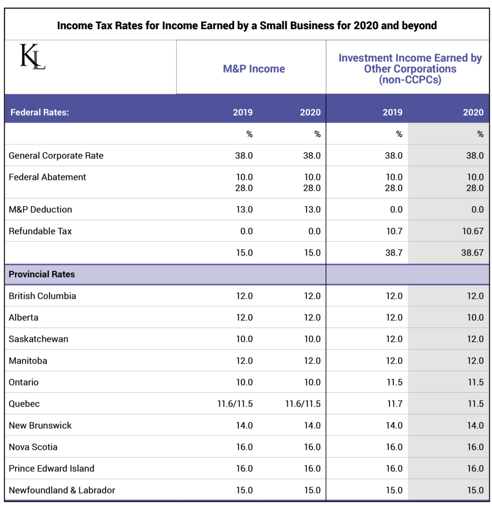 Income Tax Rates for Income Earned by a Small Business for 2020