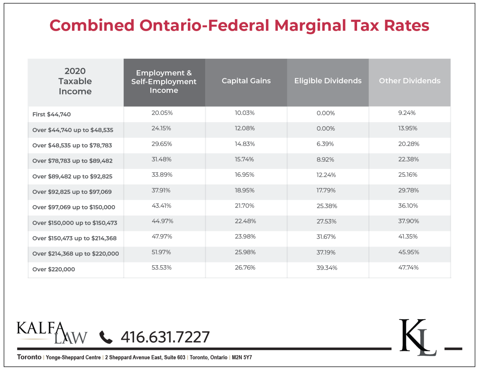 Complete Guide to Canadian Marginal Tax Rates in 2020 Kalfa Law