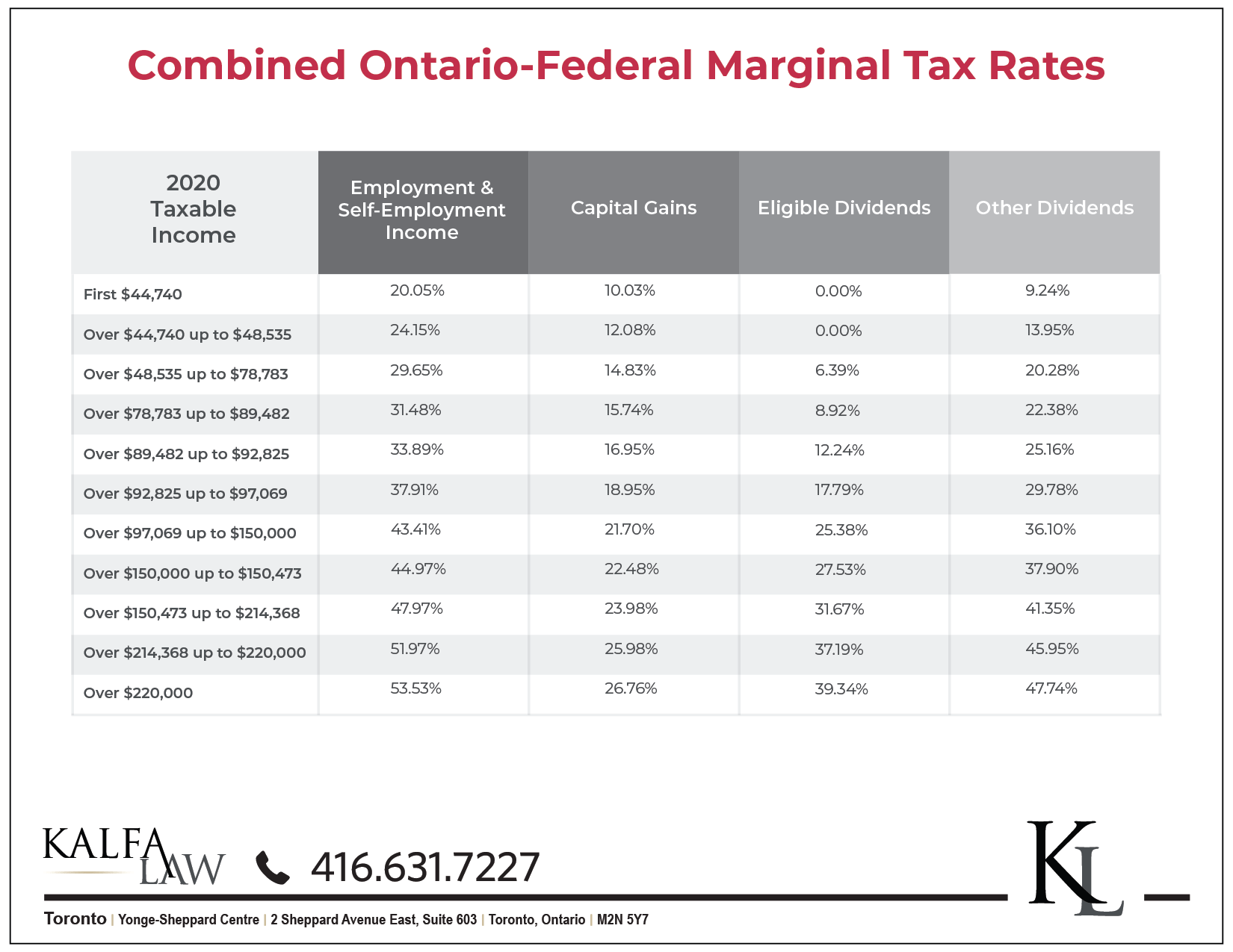 Combined Ontario Federal Marginal Tax Rates