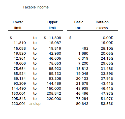 calculer taxes ontario