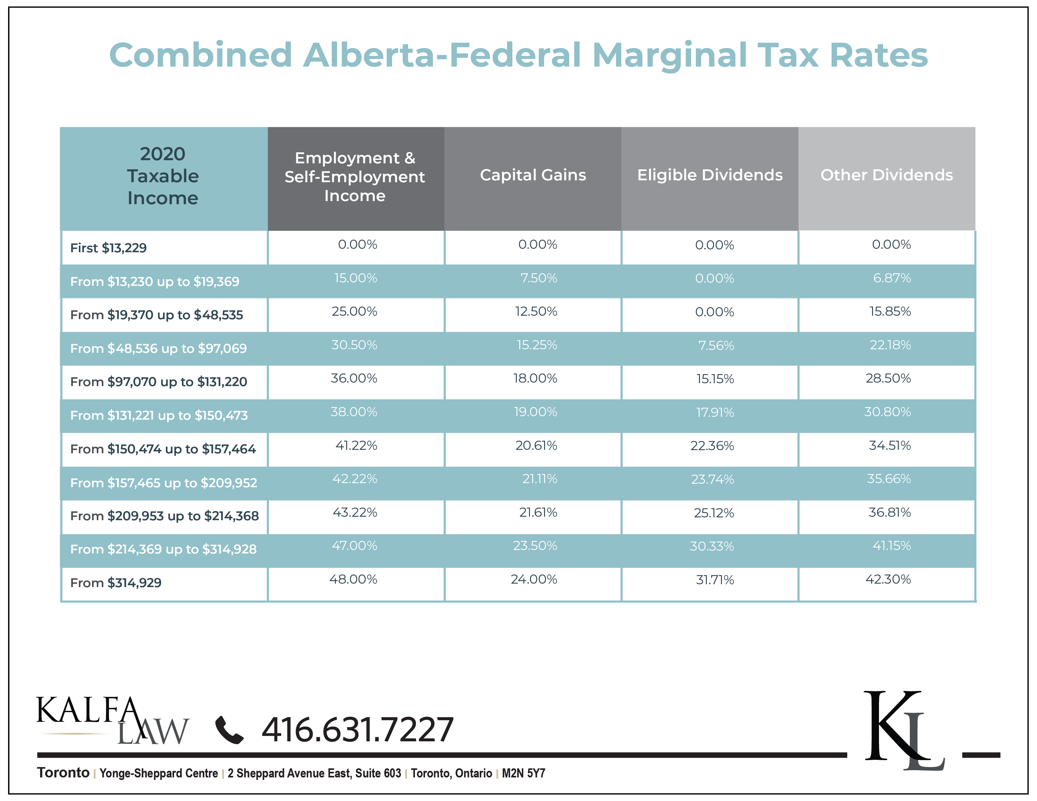 2022 Tax Brackets Federal And Alberta