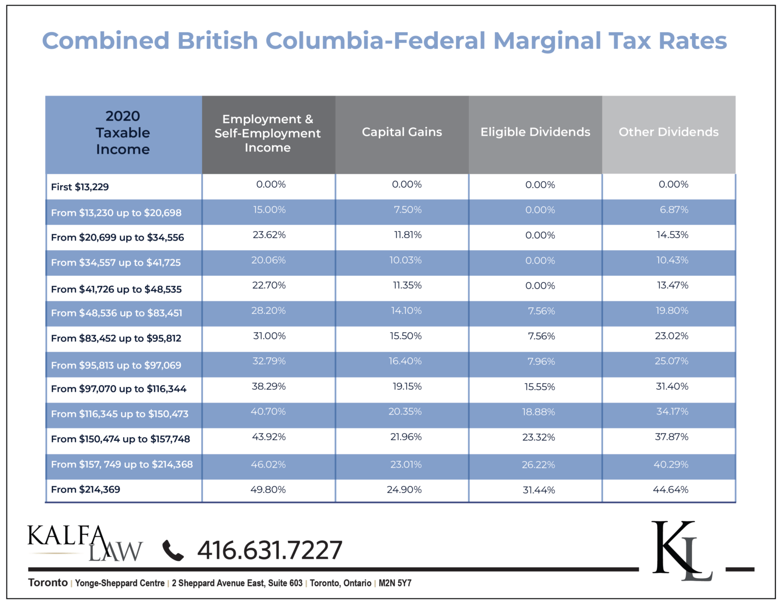 Complete Guide to Canadian Marginal Tax Rates in 2020 Kalfa Law