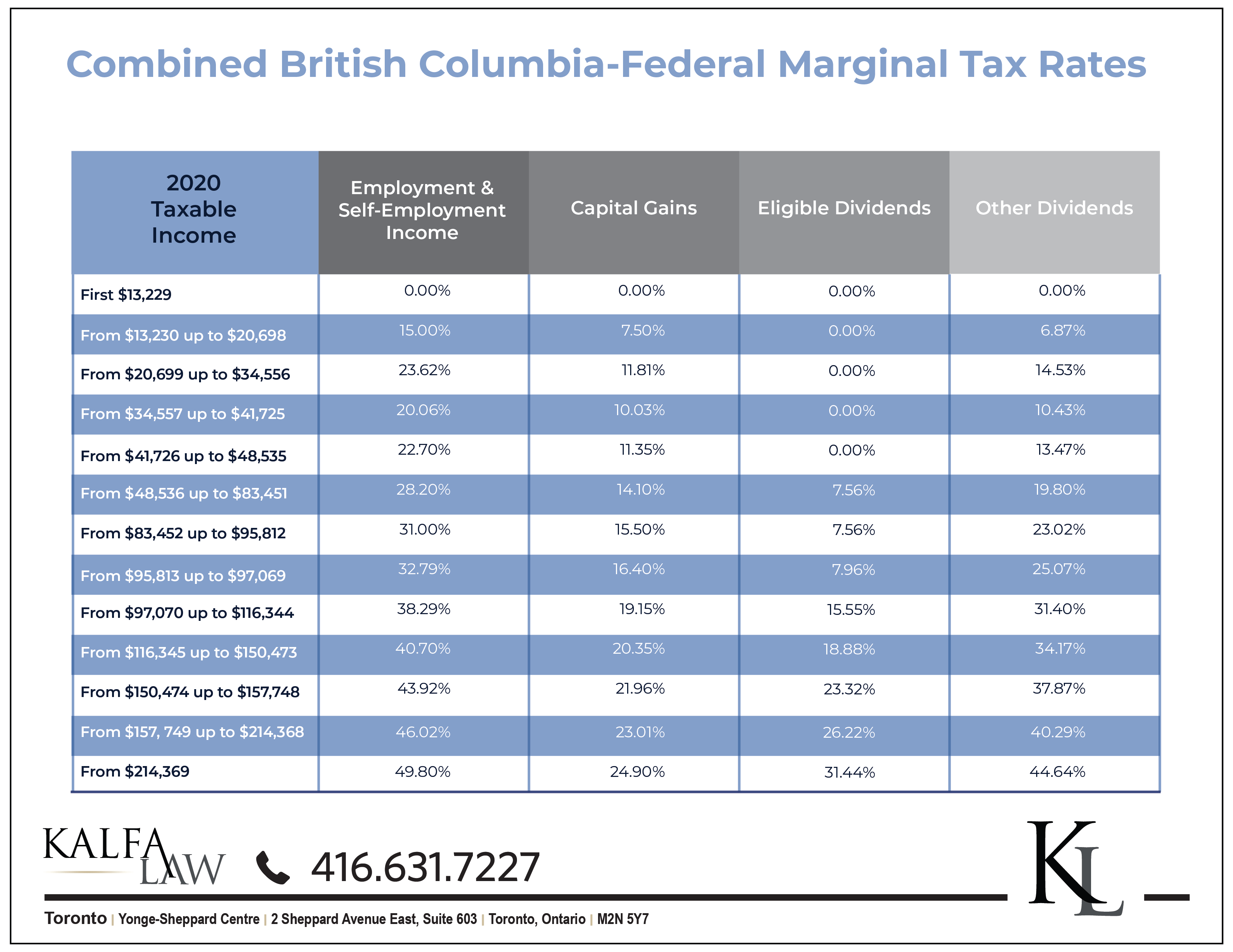 Complete Guide to Canadian Marginal Tax Rates in 2020 Kalfa Law Firm