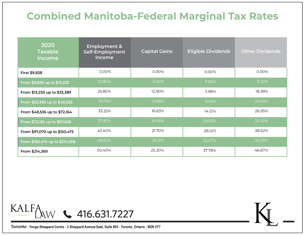 Manitoba Marginal Tax Rates