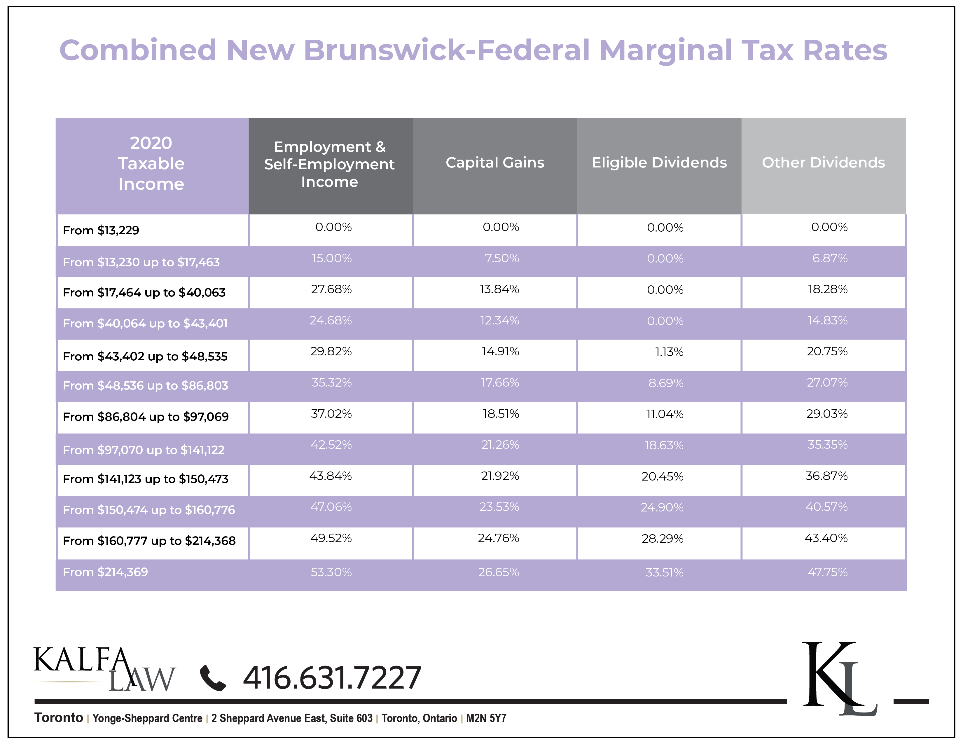 Marginal Tax Rates For Each Canadian Province Kalfa Law Firm