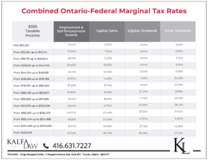 Marginal Tax Rates for Every Province in Canada