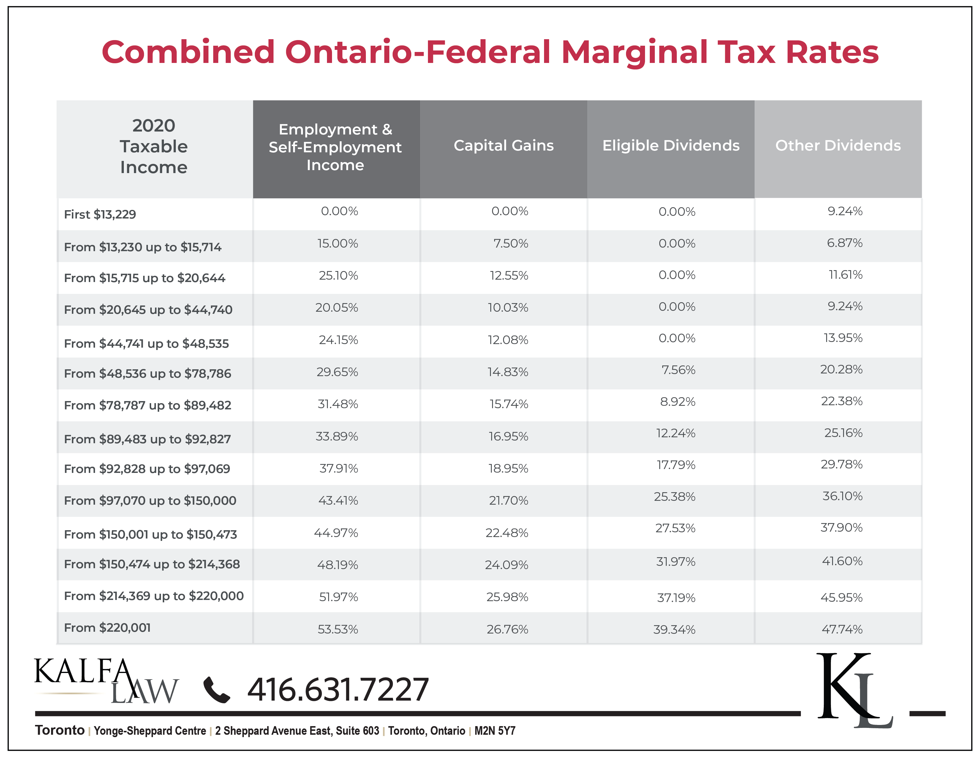 Canadian Marginal Tax Rates