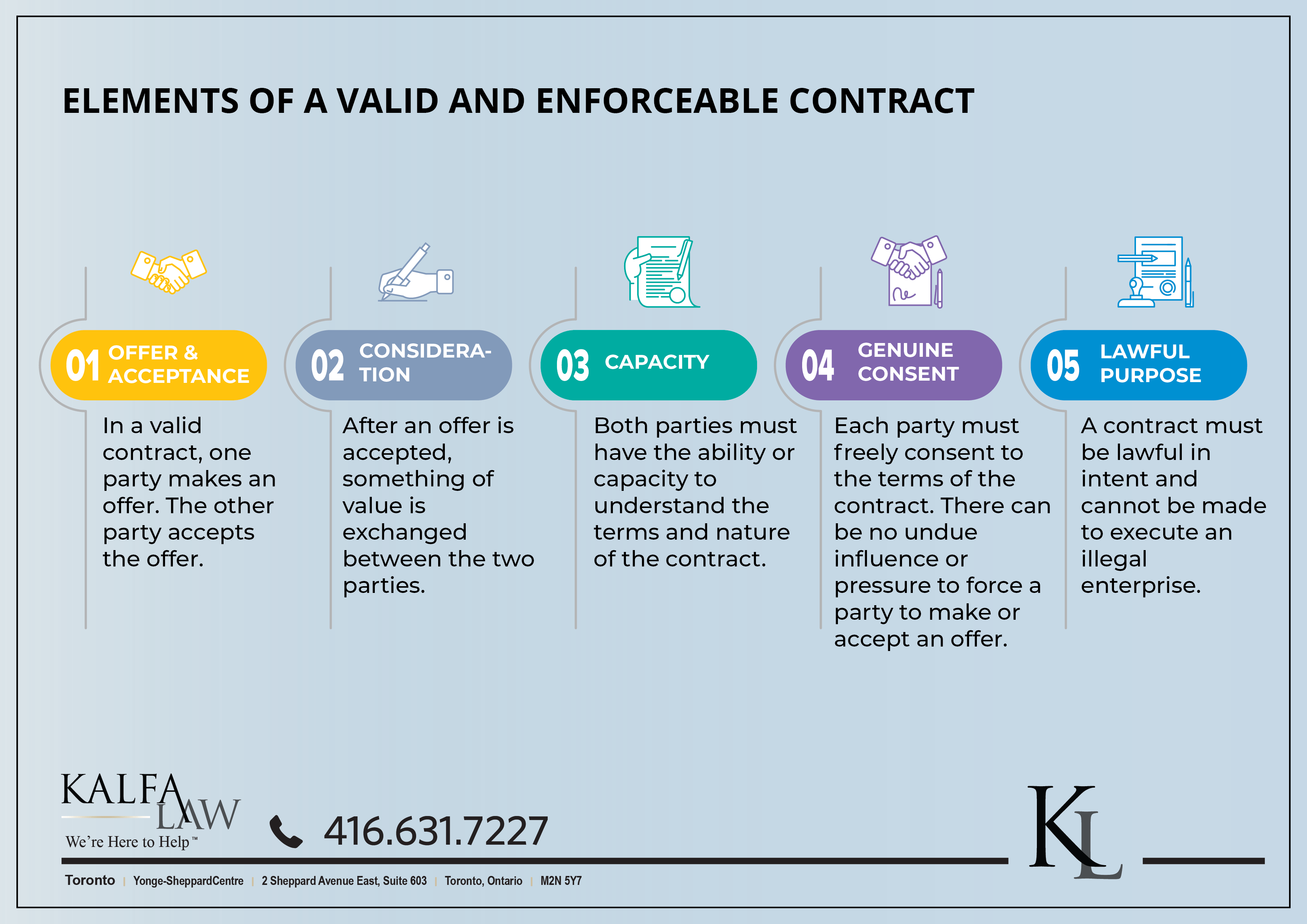 Essential elements of contracts of sale