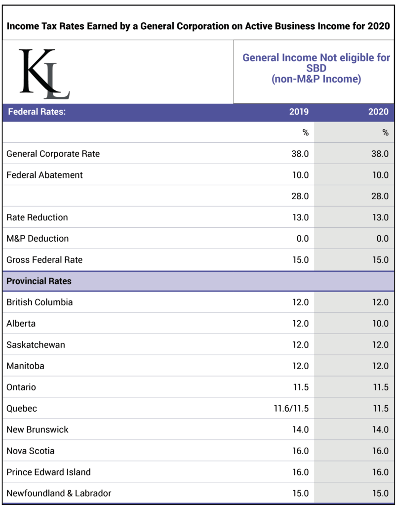 Income Tax Rates Earned by a General Corporation on Active Business Income 2020