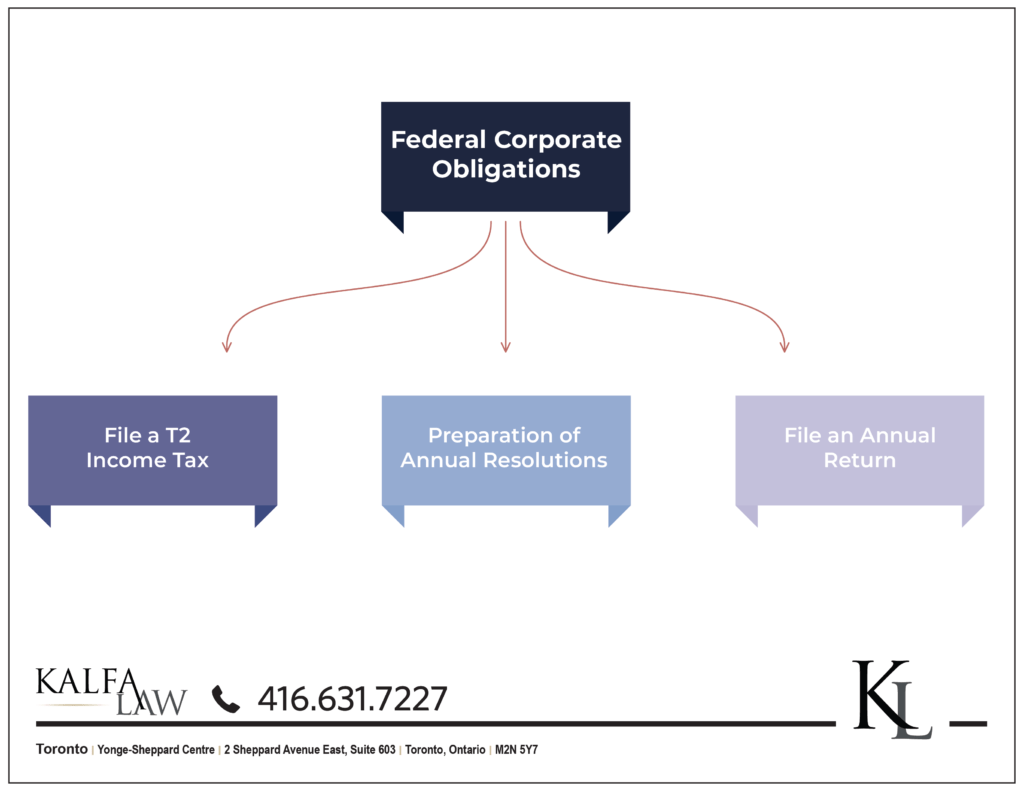 Federal Corporate Obligations