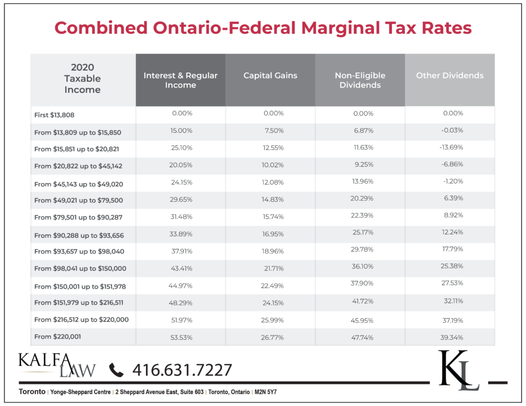 Combined Ontario Federal Marginal Tax Rates