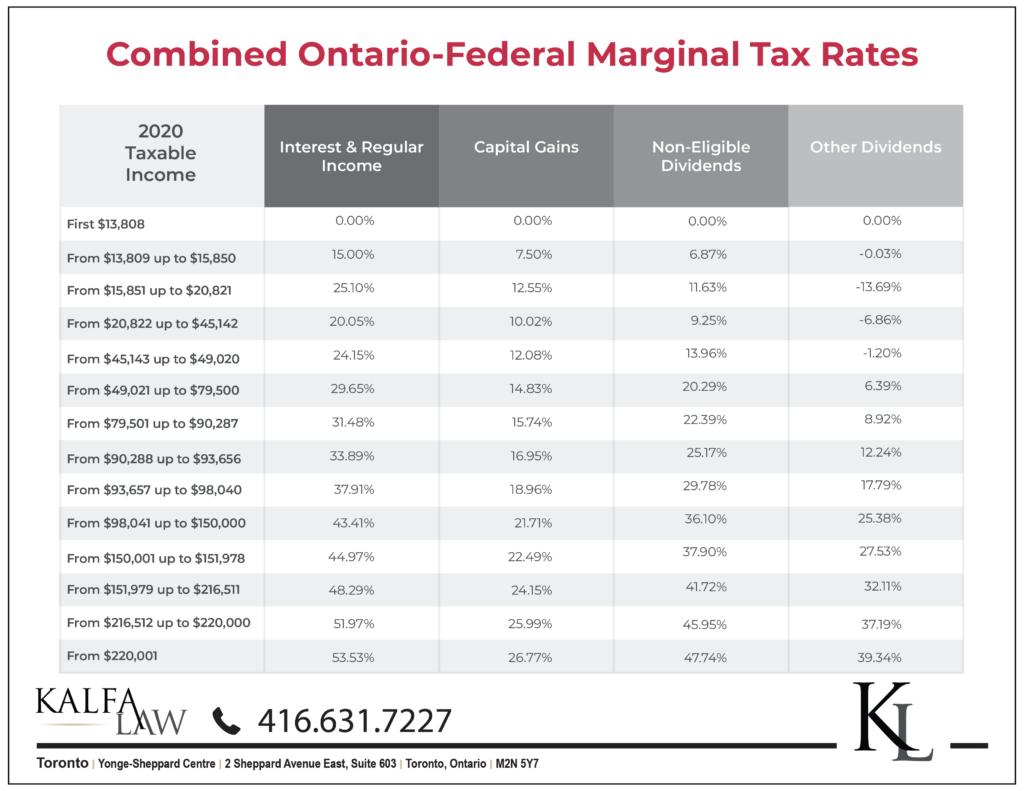 combinate Ontario Federal ratele de impozitare marginale