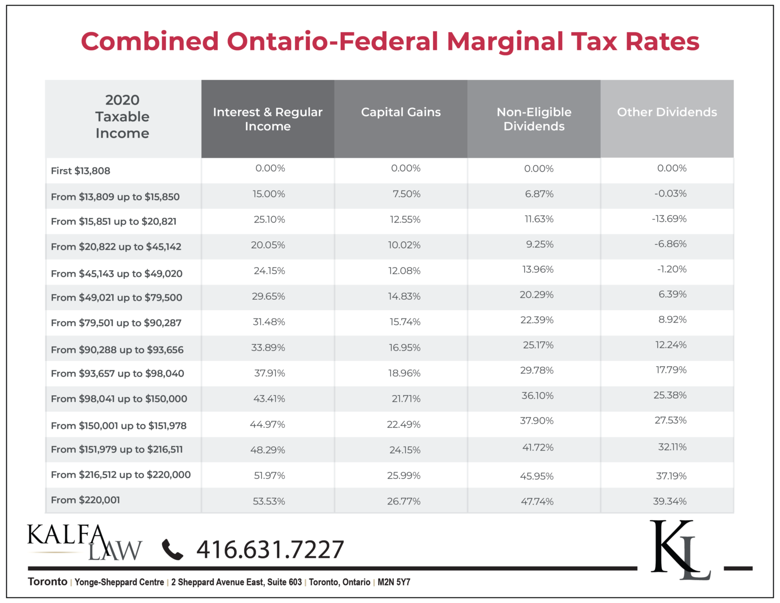 marginal tax brackets